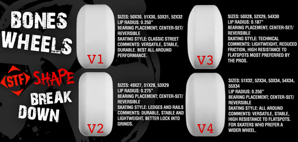 Bones Wheels Shape Breakdown