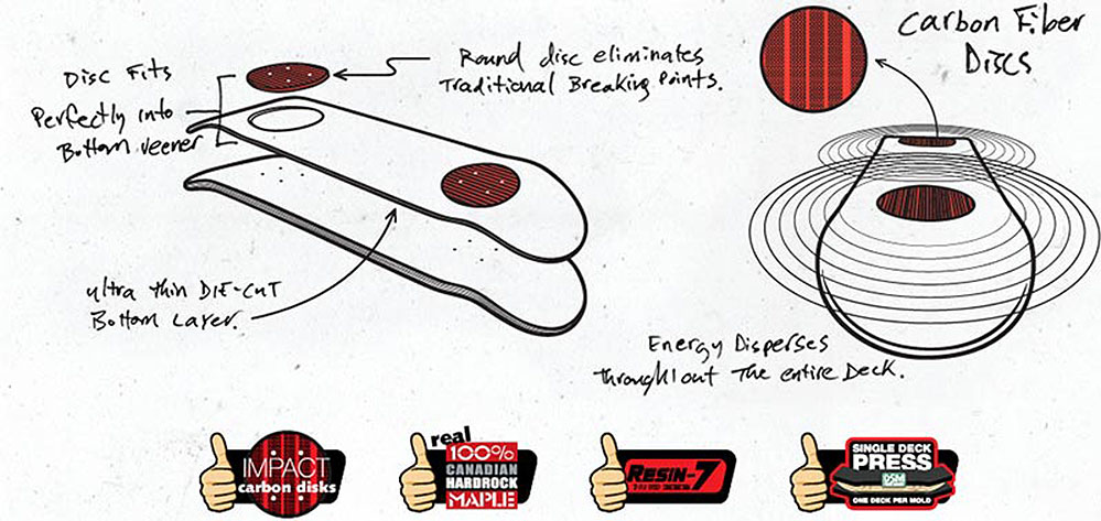 La technologie Impact Plus avec les planches Almost