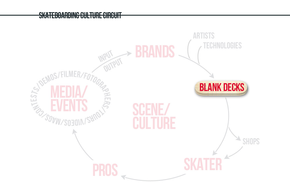 Blank Decks vs. Skateboard Culture Ciruit