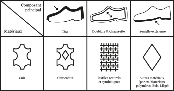 Tableau des matériaux de chaussures