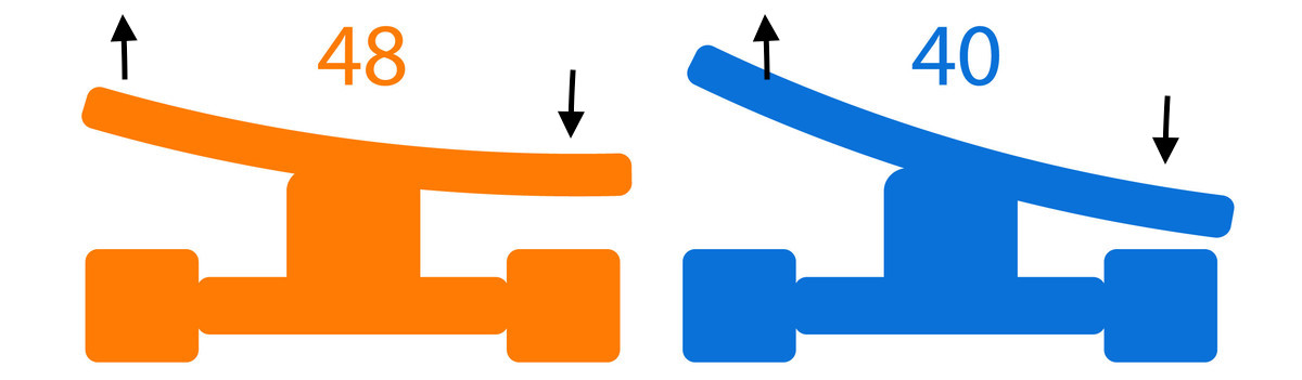 Hoe de truck hoek de Lean & Turn bepaalt