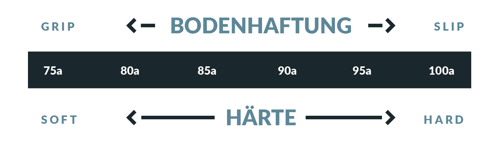 Longboard Wheels | Härte vs. Grip Longboard Wheels | Härte vs. Grip