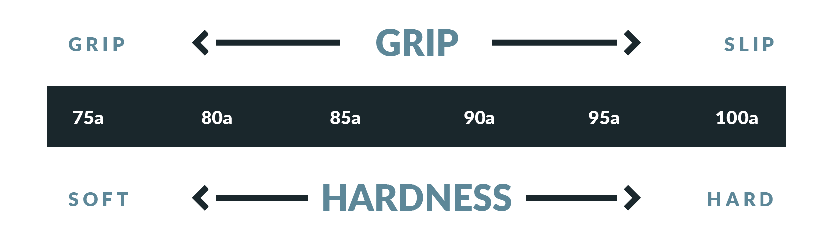 How the wheel durometer affects grip